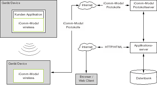 iComm-Modul Integrationsvarianten
